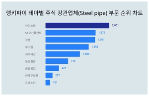 1위 하이스틸 주가·2위 SK오션플랜트 주가·3위 코센 주가, 4월 4주차 랭키파이 테마별 주식 강관업체 부문 트렌드지수 순위