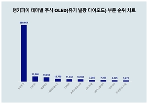 1위 삼성전자 주가·2위 LG전자 주가·3위 필옵틱스 주가, 4월 4주차 랭키파이 테마별 주식 OLED부문 트렌드지수 순위