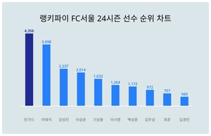 1위 린가드·2위 이태석·3위 강성진, 4월 4주차 랭키파이 FC서울 24시즌 선수 트렌드지수 순위