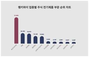 1위 에코프로비엠 주가·2위 엔켐 주가·3위 삼성SDI 주가, 4월 4주차 랭키파이 업종별 주식 전기제품 부문 트렌드지수 순위 발표