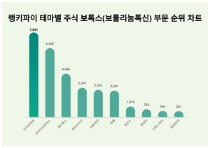 1위 한국비엔씨 주가·2위 유바이오로직스 주가·3위 메디톡스 주가, 4월 4주차 랭키파이 테마별 주식 보톡스 부문 트렌드지수 순위 발표