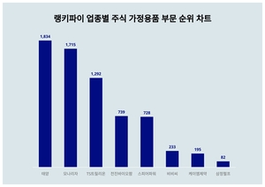 1위 태양 주가·2위 모나리자 주가·3위 TS트릴리온 주가, 4월 4주차 랭키파이 업종별 주식 가정용품 부문 트렌드지수 순위