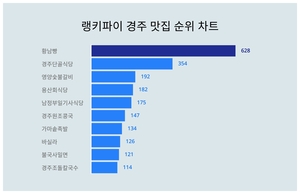 1위 황남빵·2위 경주단골식당·3위 영양숯불갈비, 4월 4주차 랭키파이 경주 맛집 트렌드지수 순위