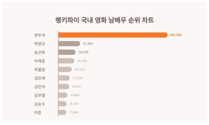 1위 변우석·2위 박영규·3위 송건희, 4월 4주차 랭키파이 국내 영화 남배우 트렌드지수 순위