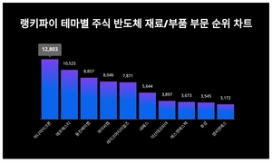 1위 하나마이크론 주가·2위 에프에스티 주가·3위 동진쎄미켐 주가, 4월 4주차 랭키파이 테마별 주식 반도체 부문 트렌드지수 순위는