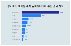 1위 레고켐바이오 주가·2위 씨젠 주가·3위 큐로컴 주가, 4월 4주차 랭키파이 테마별 주식 슈퍼박테리아 부문 트렌드지수 순위 발표