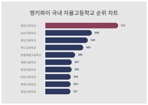 1위 휘문고등학교·2위 상산고등학교·3위 중앙고등학교, 4월 4주차 랭키파이 국내 자율고등학교 트렌드지수 순위