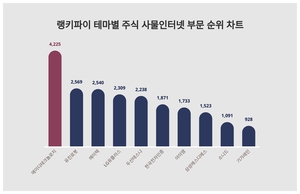 1위 에이디테크놀로지 주가·2위 유진로봇 주가·3위 에이텍 주가, 4월 4주차 랭키파이 테마별 주식 사물인터넷 부문 트렌드지수 순위 발표