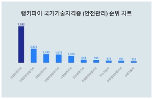 1위 산업안전기사·2위 산업안전산업기사·3위 건설안전기사, 4월 4주차 랭키파이 국가기술자격증 트렌드지수 순위