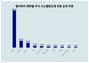 1위 삼성전자 주가·2위 한미반도체 주가·3위 SK하이닉스 주가, 4월 4주차 랭키파이 테마별 주식 시스템반도체 부문 트렌드지수 순위 발표