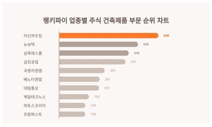 1위 덕신하우징 주가·2위 뉴보텍 주가·3위 삼목에스폼 주가, 4월 4주차 랭키파이 업종별 주식 건축제품 부문 트렌드지수 순위