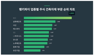 1위 KCC 주가·2위 삼화페인트 주가·3위 서산 주가, 4월 4주차 랭키파이 업종별 주식 건축자재 부문 트렌드지수 순위 발표