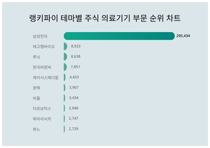 1위 삼성전자 주가·2위 레고켐바이오 주가·3위 루닛 주가, 4월 4주차 랭키파이 테마별 주식 의료기기 부문 트렌드지수 순위 발표