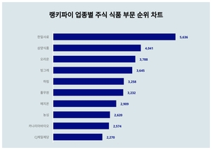 1위 한일사료 주가·2위 삼양식품 주가·3위 오리온 주가, 4월 4주차 랭키파이 업종별 주식 식품 부문 트렌드지수 순위 발표