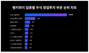 1위 우리기술투자 주가·2위 스틱인베스트먼트 주가·3위 컴퍼니케이 주가, 4월 4주차 랭키파이 업종별 주식 창업투자 부문 트렌드지수 순위 발표