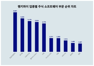 1위 한글과컴퓨터 주가·2위 샌즈랩 주가·3위 더존비즈온 주가, 4월 4주차 랭키파이 업종별 주식 소프트웨어 부문 트렌드지수 순위 발표