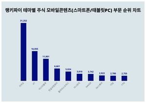 1위 카카오 주가·2위 KT 주가·3위 미스터블루 주가, 4월 4주차 랭키파이 테마별 주식 모바일콘텐츠(스마트폰/태블릿PC) 부문 트렌드지수