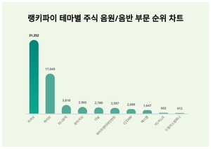 1위 카카오 주가·2위 하이브 주가·3위 지니뮤직 주가, 4월 4주차 랭키파이 테마별 주식 음원/음반 부문 트렌드지수 순위 발표