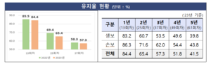 저금리 저축성보험 해지 증가...2년 보험계약 유지율 65%로 하락