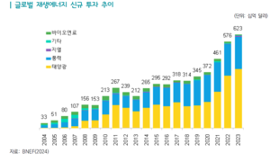 “RE100 이행 요구 본격화···韓 수출기업 절반 RE100 몰라”