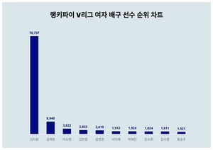 김지원, 4월 4주차 랭키파이 V리그 여자 배구 선수 트렌드지수 순위 1위…김채원·이소영 뒤이어