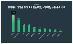 1위 카페24 주가·2위 폴라리스오피스 주가·3위 다날 주가, 4월 4주차 랭키파이 테마별 주식 모바일솔루션(스마트폰) 부문 트렌드지수 순위