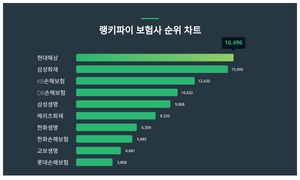 현대해상, 4월 4주차 랭키파이 보험사 트렌드지수 순위 1위…삼성화재·KB손해보험 뒤이어