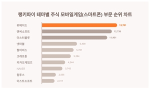 1위 위메이드 주가·2위 엔씨소프트 주가·3위 미스터블루 주가, 4월 4주차 랭키파이 테마별 주식 모바일게임(스마트폰) 부문 트렌드지수 순위