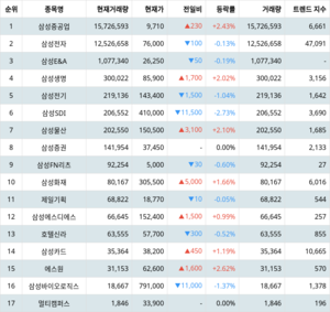 삼성중공업 주가·삼성전자 주가·삼성E&A 주가, 4월 23일 랭키파이 그룹사 주식 삼성 현재 거래량 순위