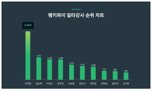 이지영, 4월 4주차 랭키파이 일타강사 트렌드지수 순위 1위…정승제·이유진 뒤이어