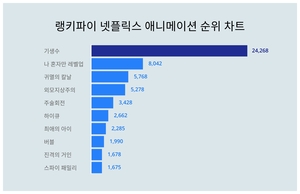 기생수, 4월 4주차 랭키파이 넷플릭스 애니메이션 트렌드지수 순위 1위…나 혼자만 레벨업·귀멸의 칼날 뒤이어