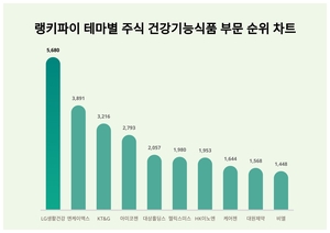 LG생활건강, 4월 4주차 랭키파이 테마별 주식 건강기능식품 부문 트렌드지수 순위 1위…엔케이맥스·KT&G 뒤이어