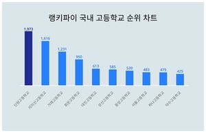 단원고등학교, 4월 4주차 랭키파이 국내 고등학교 트렌드지수 순위 1위…지리산고등학교·거제고등학교 뒤이어