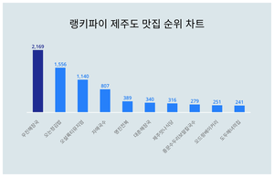 우진해장국, 4월 4주차 랭키파이 제주도 맛집 트렌드지수 순위 1위…오는정김밥·오설록티뮤지엄 뒤이어