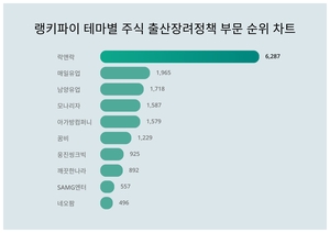 락앤락, 4월 4주차 랭키파이 테마별 주식 출산장려정책 부문 트렌드지수 순위 1위…매일유업·남양유업 뒤이어