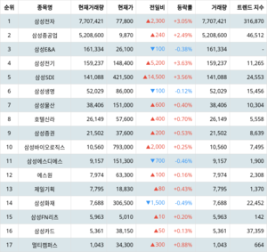 삼성전자 주가·삼성중공업 주가·삼성E&A 주가, 4월 24일 랭키파이 그룹사 주식 삼성 현재 거래량 순위