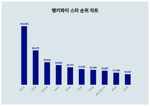 변우석, 4월 4주차 랭키파이 스타 트렌드지수 순위 1위…이정후·르세라핌 뒤이어