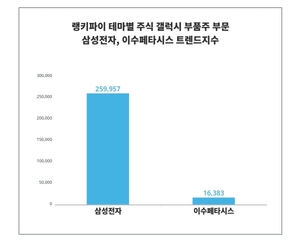 트렌드 비교 분석, ‘삼성전자’, ‘이수페타시스’, 4월 4주차 테마별 주식 갤럭시 부품주 부문 트렌드!