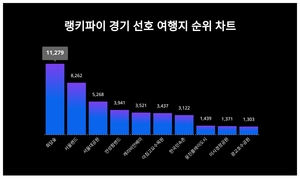 화담숲, 4월 4주차 랭키파이 경기 선호 여행지 트렌드지수 순위 1위…서울랜드·서울대공원 뒤이어