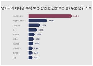 신성델타테크, 4월 4주차 랭키파이 테마별 주식 로봇(산업용/협동로봇 등) 부문 트렌드지수 순위 1위…레인보우로보틱스·LIG넥스원 뒤이어