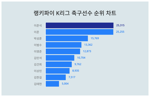 이준석, 4월 4주차 랭키파이 K리그 축구선수 트렌드지수 순위 1위…이준·박성훈 뒤이어