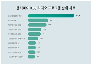 조정식의FM대행진, 4월 4주차 랭키파이 KBS 라디오 프로그램 트렌드지수 순위 1위…통일전망대·이은지의가요광장 뒤이어