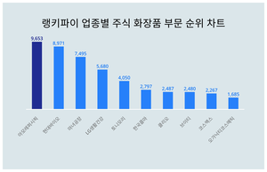 아모레퍼시픽, 4월 4주차 랭키파이 업종별 주식 화장품 부문 트렌드지수 순위 1위…현대바이오·마녀공장 뒤이어