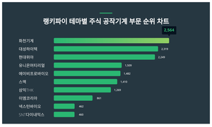 화천기계, 4월 4주차 랭키파이 테마별 주식 공작기계 부문 트렌드지수 순위 1위…대성하이텍·현대위아 뒤이어