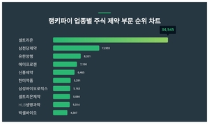 셀트리온, 4월 4주차 랭키파이 업종별 주식 제약 부문 트렌드지수 순위 1위…삼천당제약·유한양행 뒤이어