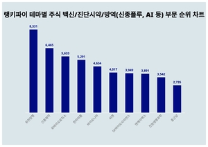 유한양행, 4월 4주차 랭키파이 테마별 주식 백신/진단시약/방역(신종플루, AI 등) 부문 트렌드지수 순위 1위…신풍제약·유바이오로직스 뒤이어