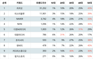 카카오, 4월 4주차 랭키파이 테마별 주식 웹툰 부문 트렌드지수 순위 1위…미스터블루·NAVER 뒤이어