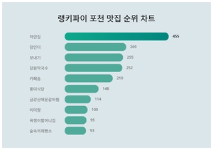 하얀집, 4월 4주차 랭키파이 포천 맛집 트렌드지수 순위 1위…장인더·모내기 뒤이어