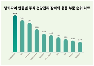 HLB테라퓨틱스, 4월 4주차 랭키파이 업종별 주식 건강관리 장비와 용품 부문 트렌드지수 순위 1위…레이·한국비엔씨 뒤이어