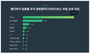 1위 카카오 주가·2위 미스터블루 주가·3위 NAVER 주가, 4월 4주차 랭키파이 업종별 주식 양방향미디어와서비스 부문 트렌드지수 순위는?